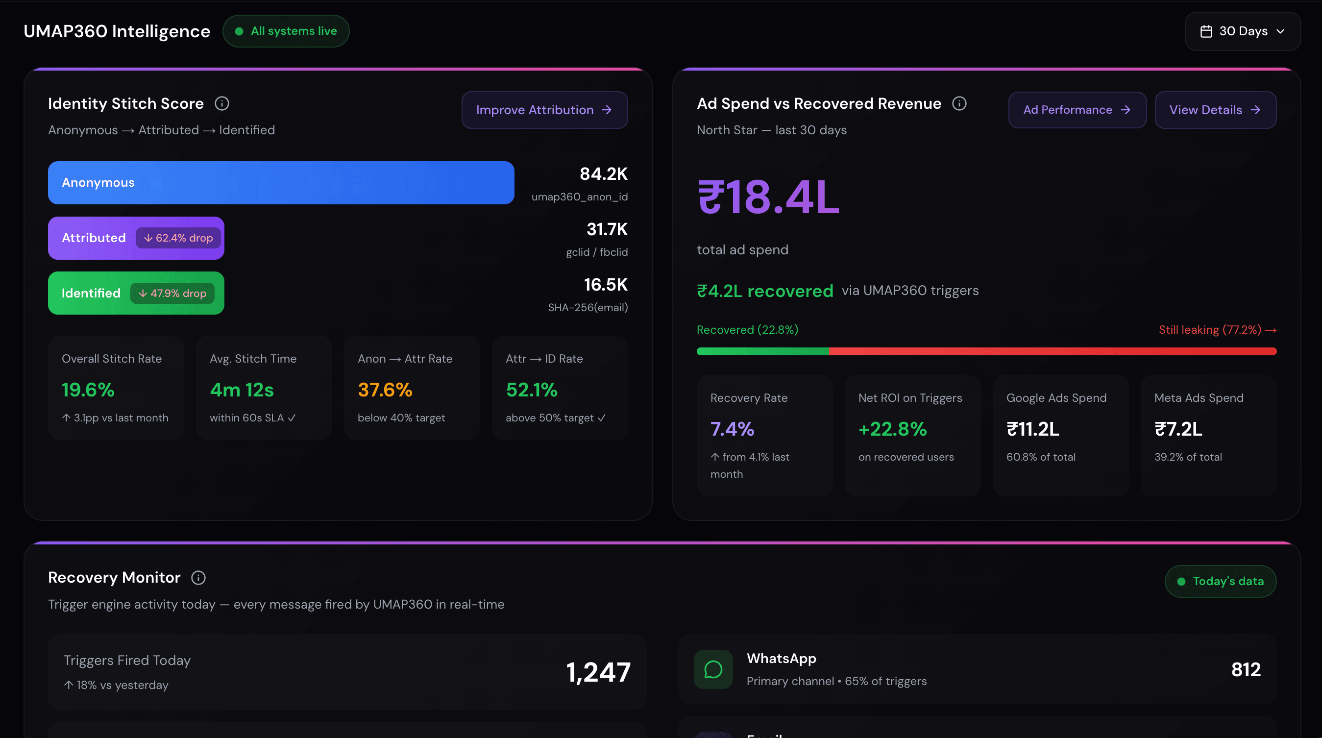 Close the loop — Recovered revenue back to source: UMAP360 dashboard demo view